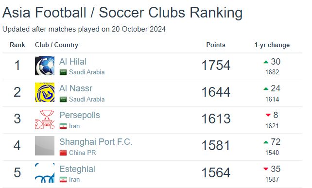 عکس| پرسپولیس بهترین تیم ایران از نگاه فوتبال دیتابیس/ الهلال همچنان در صدر آسیا