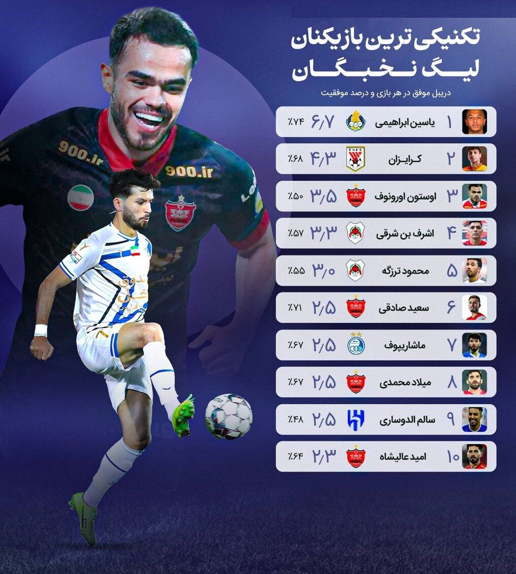 پرسپولیس ۴ - استقلال ۱/ این جدول نخبگان آسیا در قرق سرخ‌ها +عکس