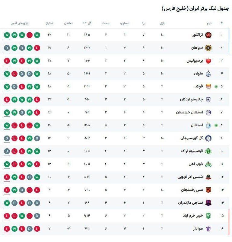 پرسپولیس صدرنشین نشد، استقلال اوج گرفت / هفته متفاوت سرخابی ها + جدول لیگ برتر