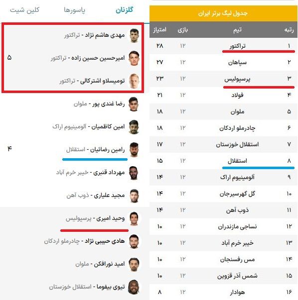 ۳ بازیکن تراکتور؛ حسرت سرخابی‌ها/ فقر آزاردهنده «مهاجم گلزن» برای پرسپولیس و استقلال +جدول