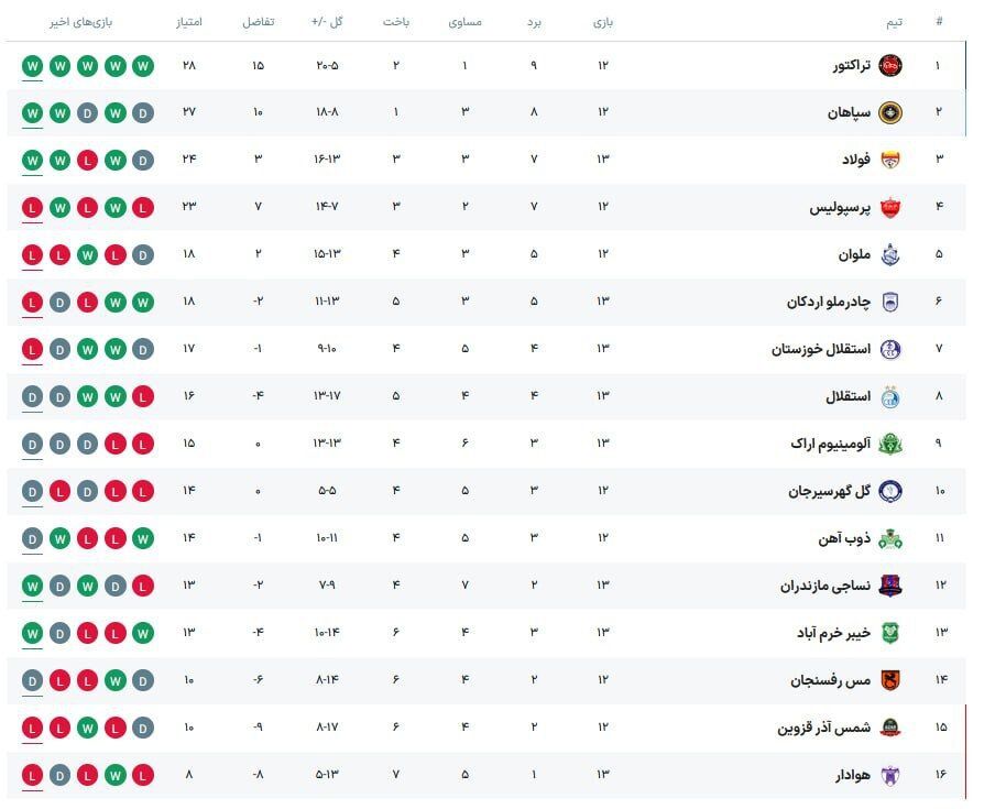 تبریز مثل کوه پشت تراکتور؛ پرسپولیس و سپاهان طرفدار سرسخت شمس آذر/ آخرین تغییرات جدول لیگ برتر + برنامه بازی های امروز