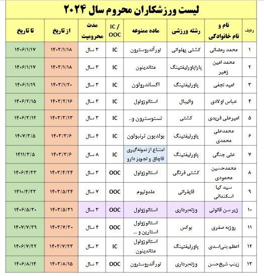 لیست ورزشکاران دوپینگی ایران افشا شد/ اعلام رسمی نام ۱+۱۲ نفر!