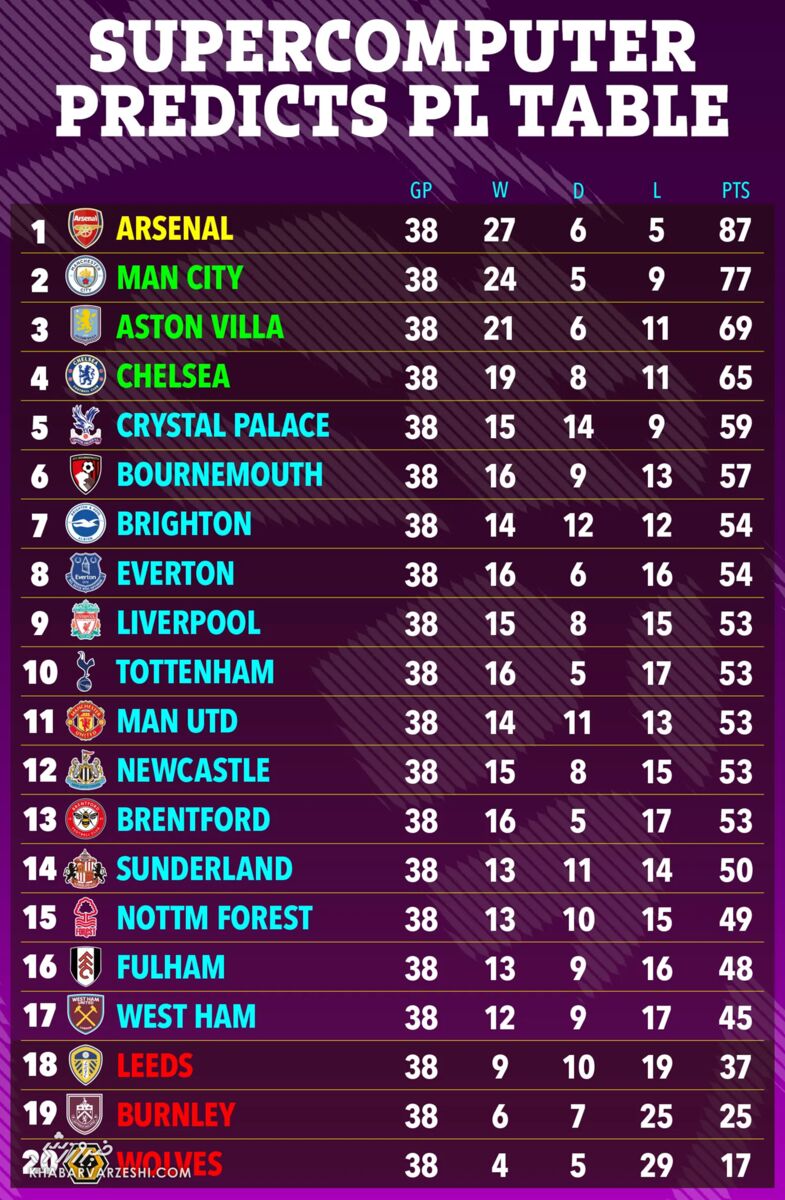 جدول لیگ برتر انگلیس به پیشبینی ابررایانه